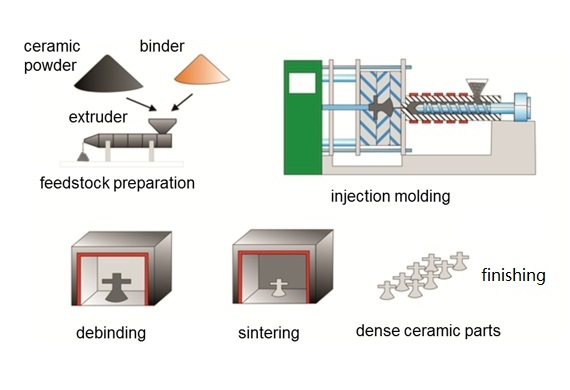 Ceramic Injection Molding process