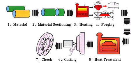 forging process