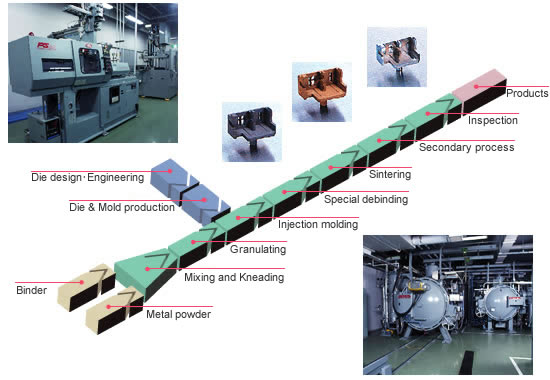 MIM Production Process